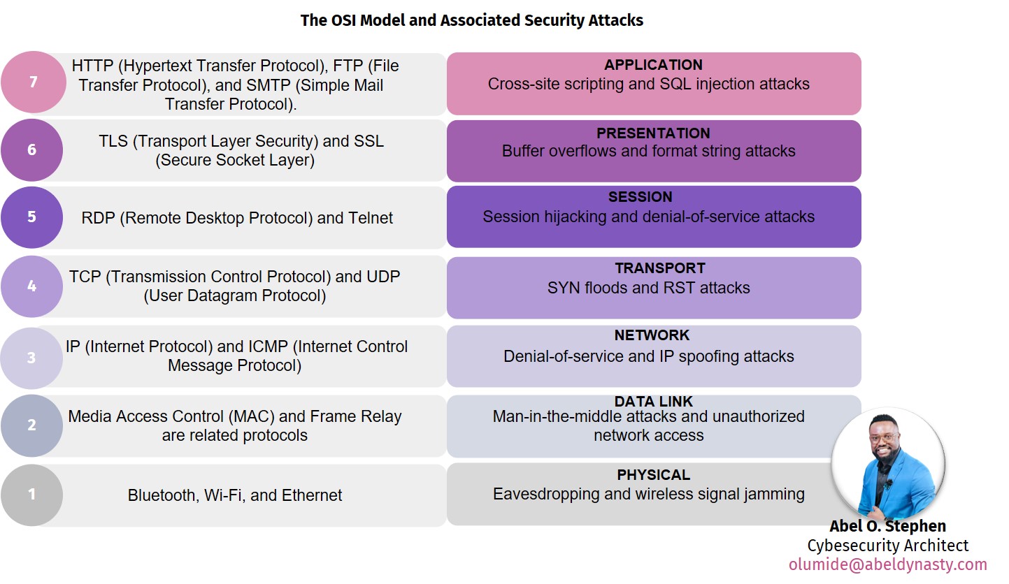 The OSI Model and Associated Security Attacks